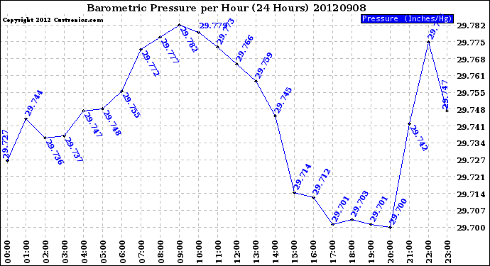 Milwaukee Weather Barometric Pressure<br>per Hour<br>(24 Hours)