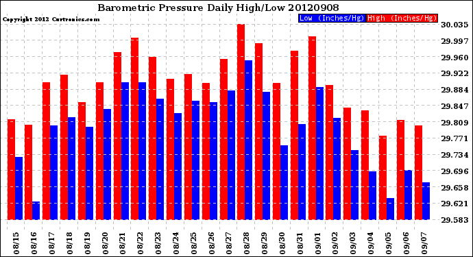 Milwaukee Weather Barometric Pressure<br>Daily High/Low