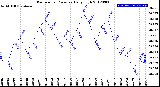 Milwaukee Weather Barometric Pressure<br>Daily High