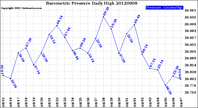 Milwaukee Weather Barometric Pressure<br>Daily High