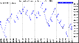 Milwaukee Weather Barometric Pressure<br>Daily Low