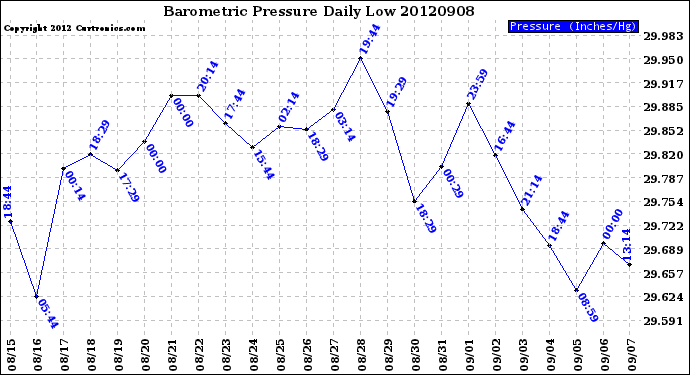 Milwaukee Weather Barometric Pressure<br>Daily Low