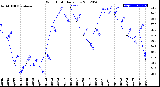 Milwaukee Weather Wind Chill<br>Daily Low