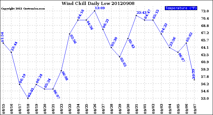 Milwaukee Weather Wind Chill<br>Daily Low