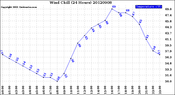 Milwaukee Weather Wind Chill<br>(24 Hours)