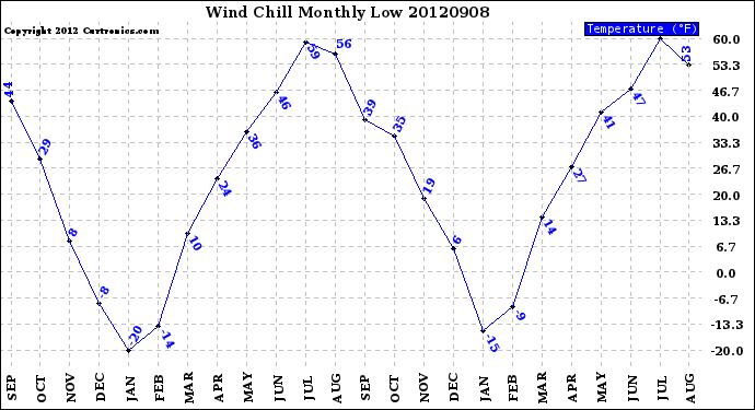 Milwaukee Weather Wind Chill<br>Monthly Low