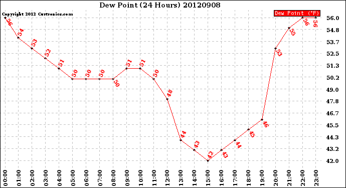 Milwaukee Weather Dew Point<br>(24 Hours)