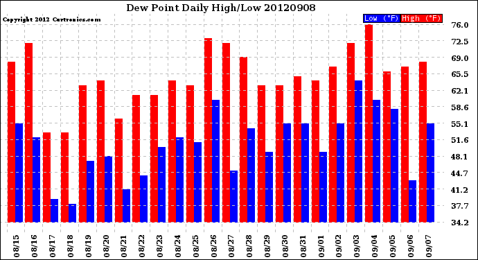 Milwaukee Weather Dew Point<br>Daily High/Low