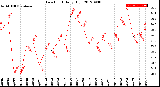 Milwaukee Weather Dew Point<br>Daily High