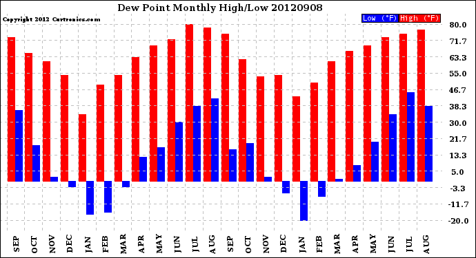 Milwaukee Weather Dew Point<br>Monthly High/Low