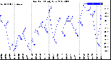 Milwaukee Weather Dew Point<br>Daily Low