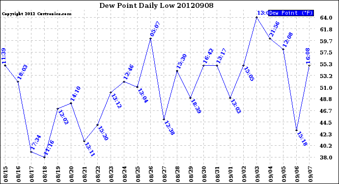 Milwaukee Weather Dew Point<br>Daily Low