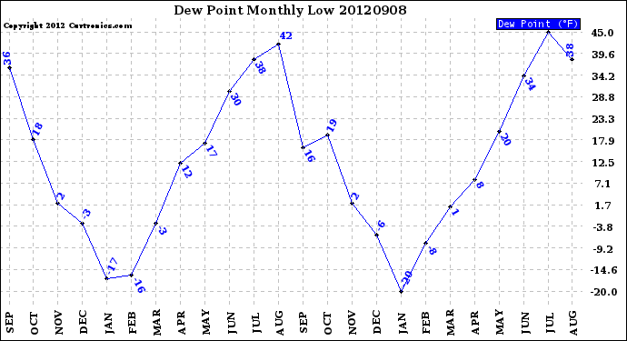 Milwaukee Weather Dew Point<br>Monthly Low