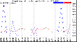 Milwaukee Weather Evapotranspiration<br>vs Rain per Day<br>(Inches)