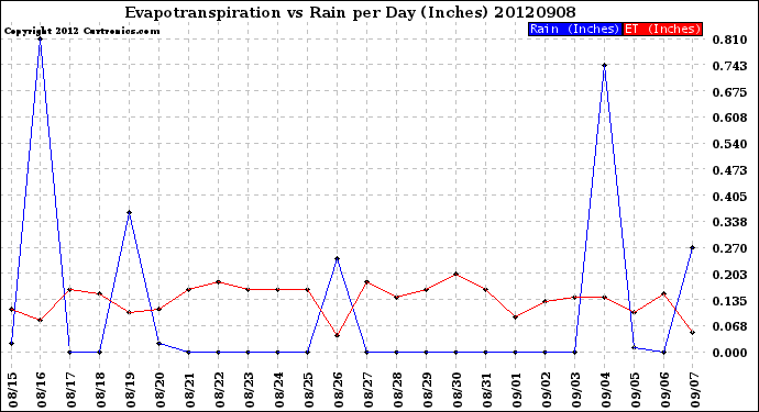 Milwaukee Weather Evapotranspiration<br>vs Rain per Day<br>(Inches)