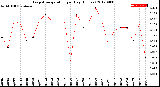 Milwaukee Weather Evapotranspiration<br>per Day (Inches)