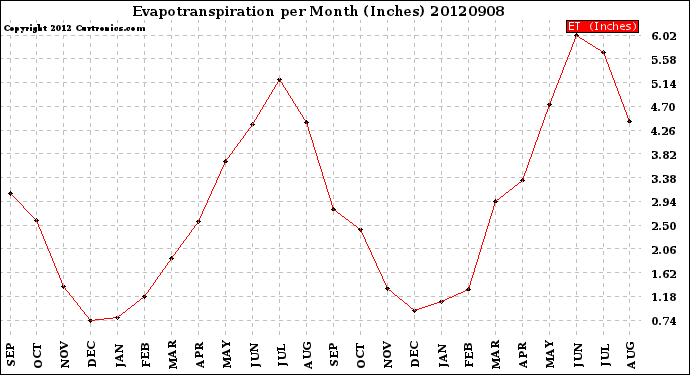 Milwaukee Weather Evapotranspiration<br>per Month (Inches)