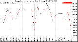 Milwaukee Weather Evapotranspiration<br>per Day (Ozs sq/ft)