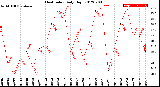 Milwaukee Weather Heat Index<br>Daily High