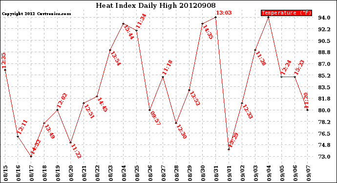 Milwaukee Weather Heat Index<br>Daily High