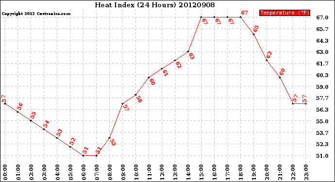 Milwaukee Weather Heat Index<br>(24 Hours)