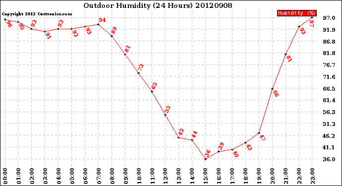 Milwaukee Weather Outdoor Humidity<br>(24 Hours)