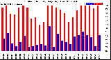 Milwaukee Weather Outdoor Humidity<br>Daily High/Low