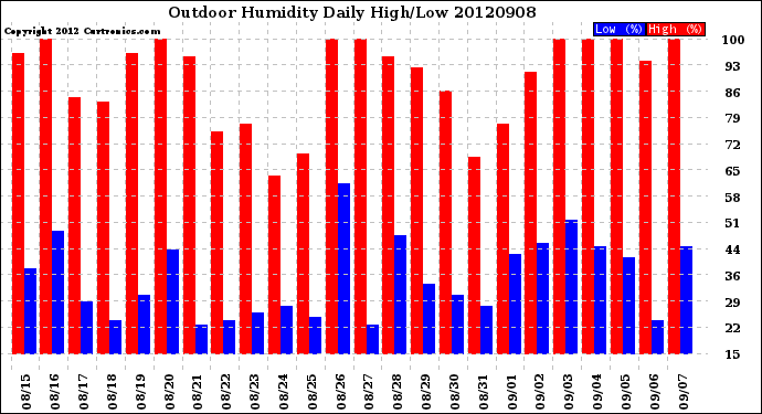 Milwaukee Weather Outdoor Humidity<br>Daily High/Low