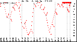 Milwaukee Weather Outdoor Humidity<br>Daily High