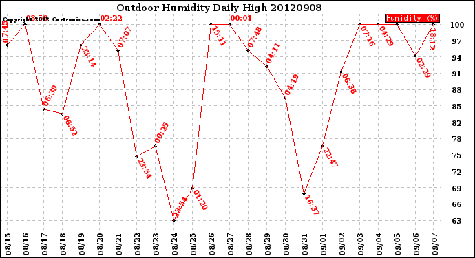 Milwaukee Weather Outdoor Humidity<br>Daily High