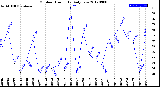 Milwaukee Weather Outdoor Humidity<br>Daily Low