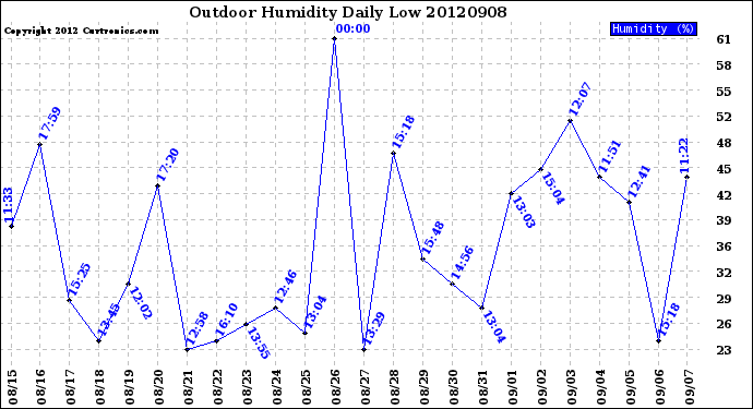 Milwaukee Weather Outdoor Humidity<br>Daily Low