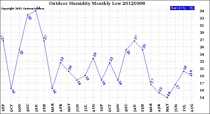 Milwaukee Weather Outdoor Humidity<br>Monthly Low