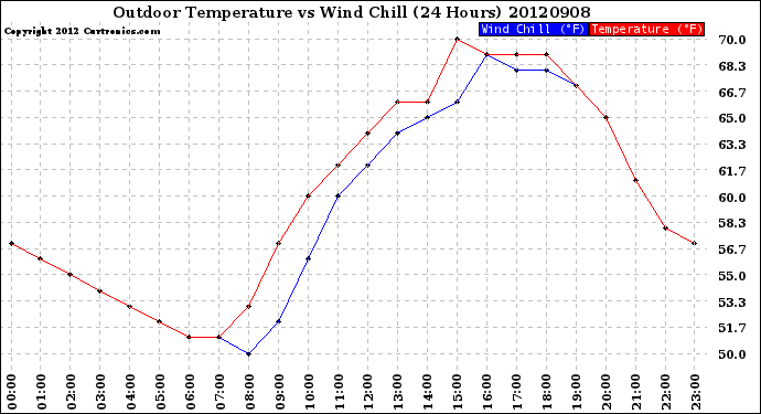 Milwaukee Weather Outdoor Temperature<br>vs Wind Chill<br>(24 Hours)