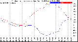 Milwaukee Weather Outdoor Temperature<br>vs Dew Point<br>(24 Hours)