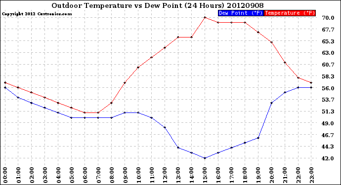 Milwaukee Weather Outdoor Temperature<br>vs Dew Point<br>(24 Hours)