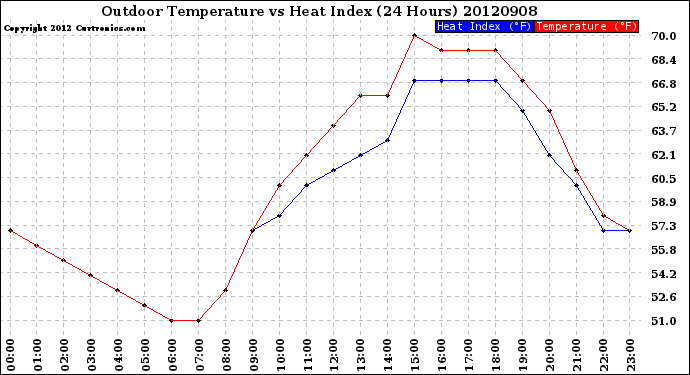 Milwaukee Weather Outdoor Temperature<br>vs Heat Index<br>(24 Hours)