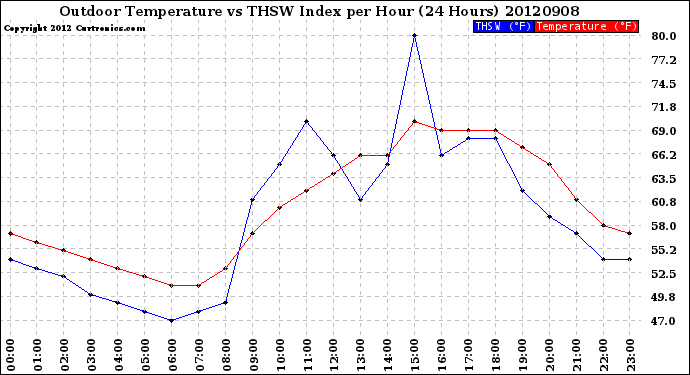 Milwaukee Weather Outdoor Temperature<br>vs THSW Index<br>per Hour<br>(24 Hours)