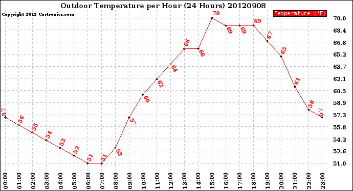 Milwaukee Weather Outdoor Temperature<br>per Hour<br>(24 Hours)