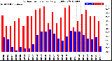 Milwaukee Weather Outdoor Temperature<br>Daily High/Low