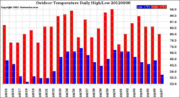 Milwaukee Weather Outdoor Temperature<br>Daily High/Low