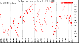 Milwaukee Weather Outdoor Temperature<br>Daily High