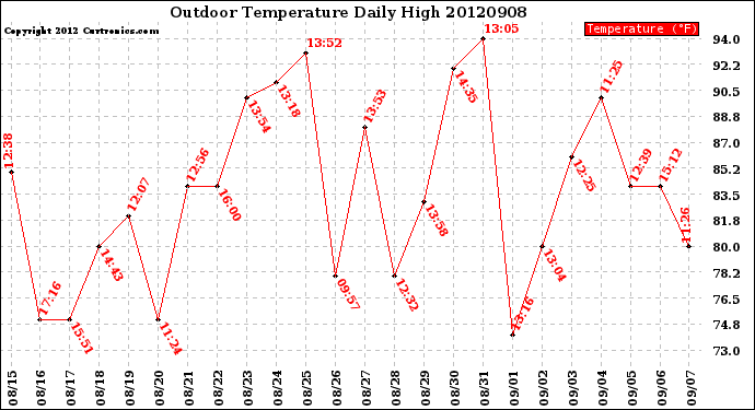 Milwaukee Weather Outdoor Temperature<br>Daily High