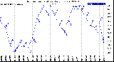 Milwaukee Weather Outdoor Temperature<br>Daily Low