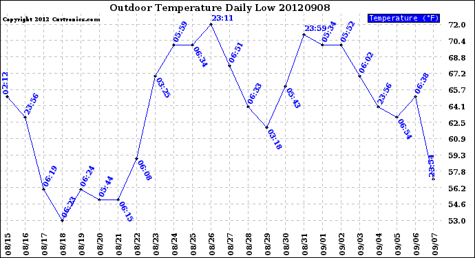 Milwaukee Weather Outdoor Temperature<br>Daily Low