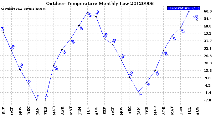 Milwaukee Weather Outdoor Temperature<br>Monthly Low