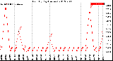 Milwaukee Weather Rain<br>By Day<br>(Inches)