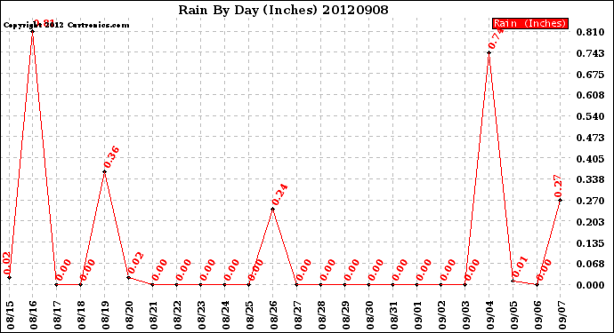 Milwaukee Weather Rain<br>By Day<br>(Inches)