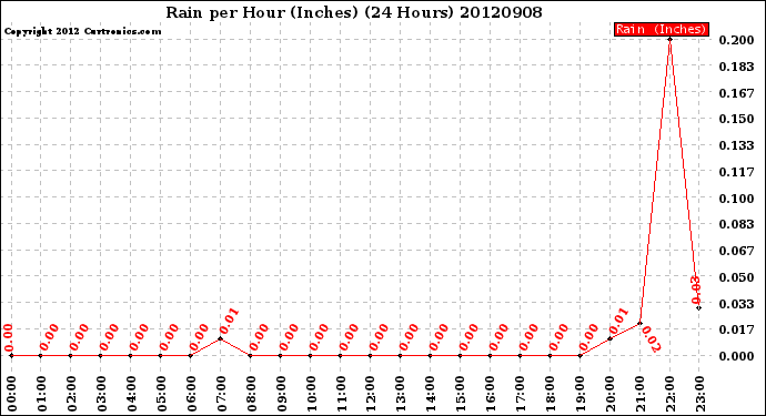 Milwaukee Weather Rain<br>per Hour<br>(Inches)<br>(24 Hours)