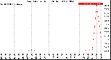 Milwaukee Weather Rain Rate<br>per Hour<br>(24 Hours)